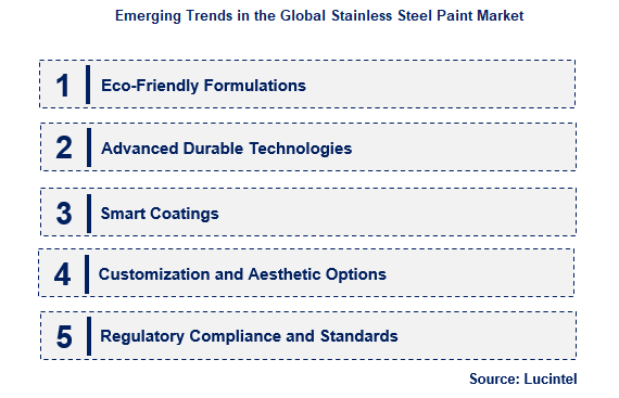 Stainless Steel Paint by Emerging Trend